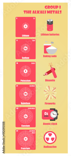 Periodic Table of element group I the alkali metals