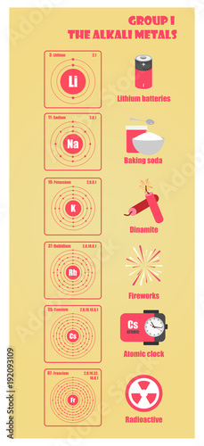 Periodic Table of element group I the alkali metals