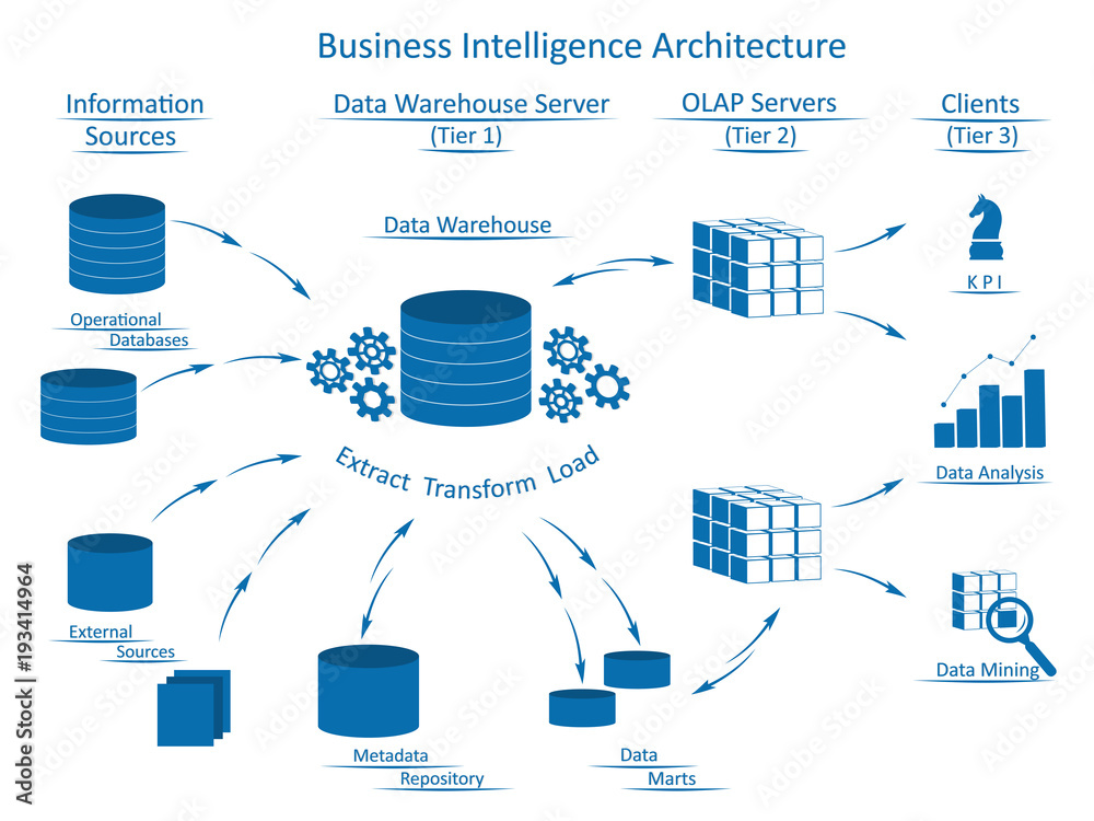 Business Intelligence architecture with infographic elements: Information  Sources, Data Warehouse Server with ETL, OLAP Servers, Clients with tools  for business analysis. Stock Vector | Adobe Stock
