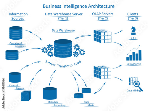 Business Intelligence architecture with  infographic elements: Information Sources, Data Warehouse Server with ETL, OLAP Servers, Clients with tools for business analysis. photo