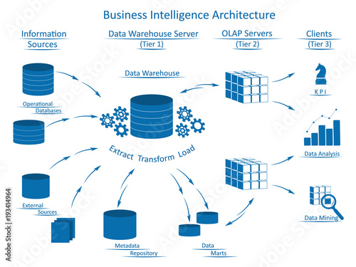 Business Intelligence architecture with  infographic elements: Information Sources, Data Warehouse Server with ETL, OLAP Servers, Clients with tools for business analysis.
