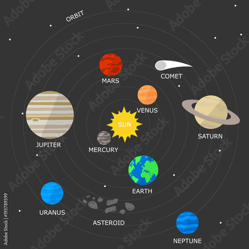 vector illustration. Solar system on a background of space with stars. The sun and planets with orbits. Design of educational poster, icons.