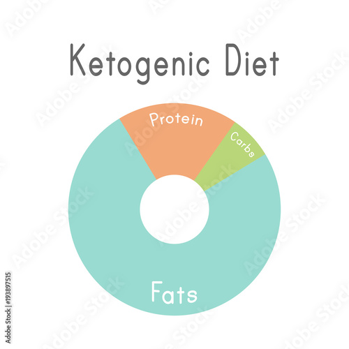 ketogenic diet macros diagram, low carbs, high healthy fat