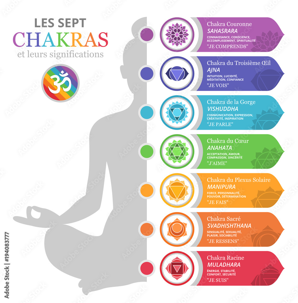 Obraz premium Les Sept Chakras et leurs significations