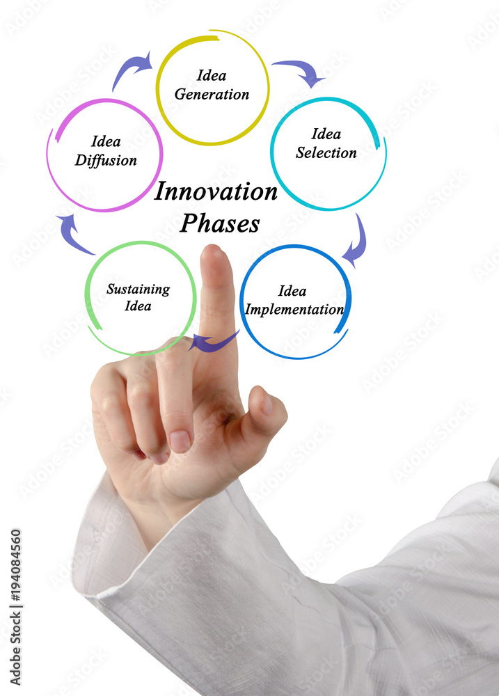 Five Innovation Phases Five Innovation Phases