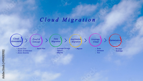 Cloud Migration Process photo