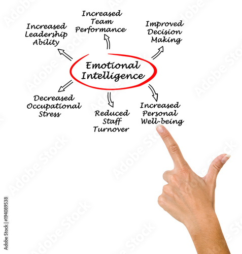 Benefits of Emotional intelligence