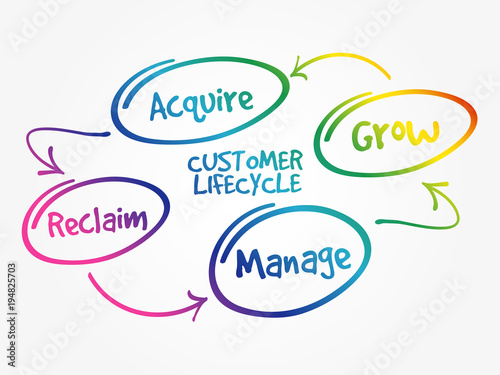 Customer life cycle, marketing business management strategy