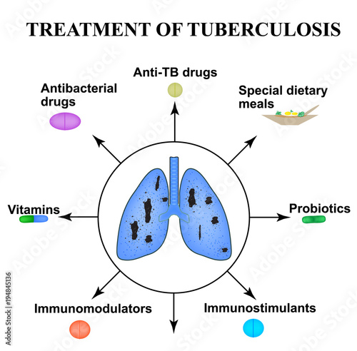 Treatment of tuberculosis. World Tuberculosis Day. March 24. Medicines, tablets, capsules. The structure of the lungs. Infographics. Vector illustration on isolated background.