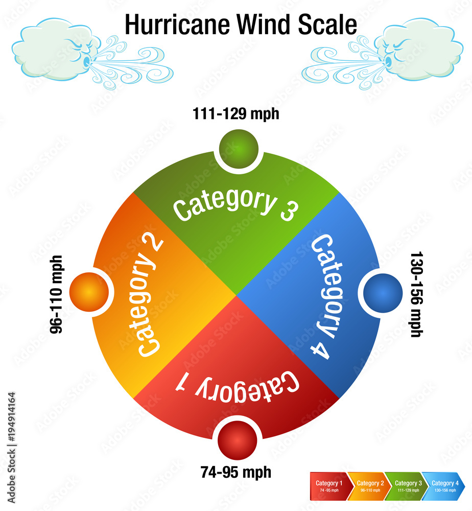 Vettoriale Stock Hurricane Wind Scale Category Chart | Adobe Stock