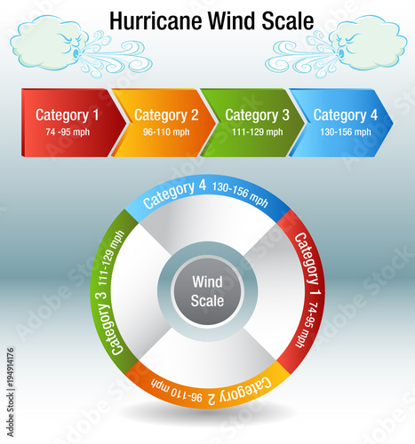 Hurricane Wind Scale Category Chart