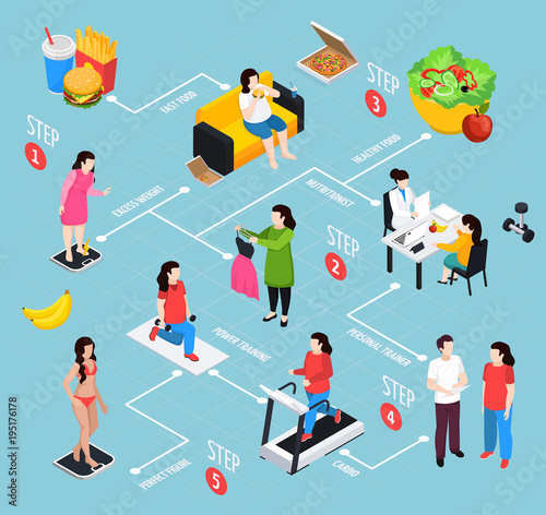 Overweight Isometric Flowchart