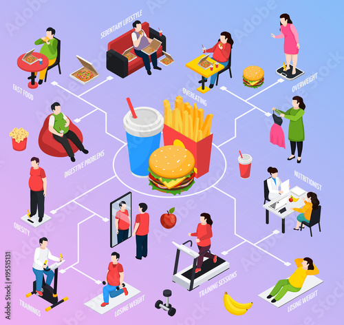 Overweight People Isometric Flowchart