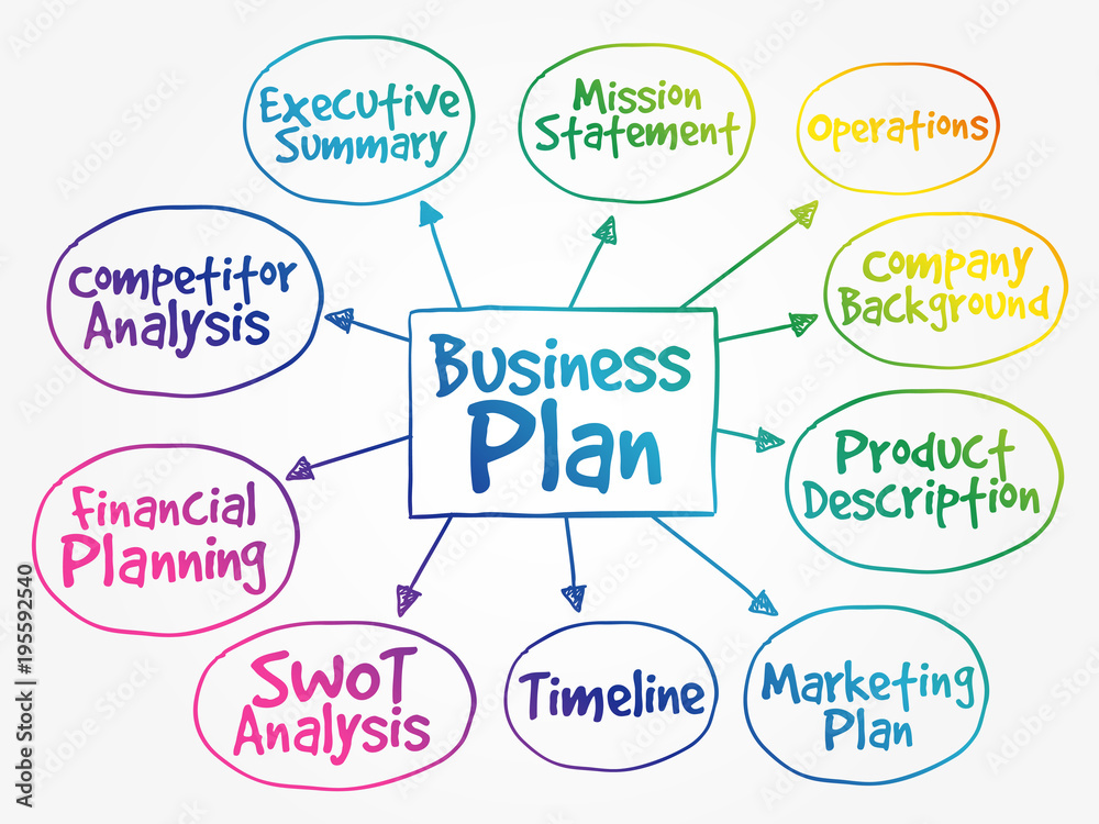 Business plan mind map flowchart, management concept for presentations