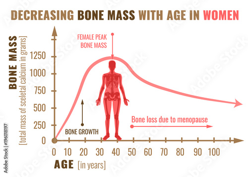 Bone mass decreasing