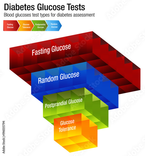 Diabetes Blood Glucose Test Types Chart