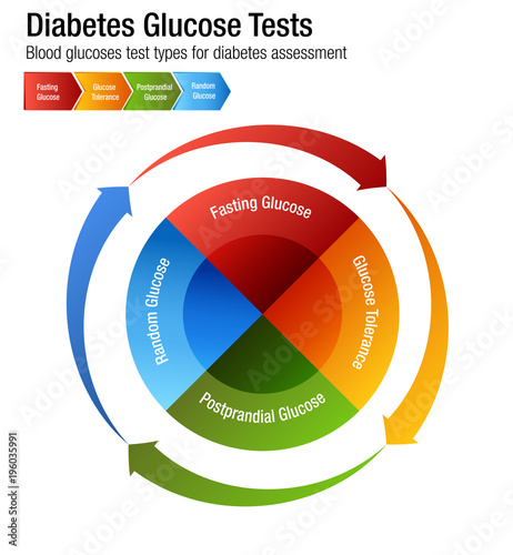 Diabetes Blood Glucose Test Types Chart