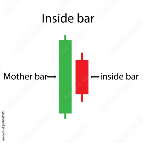 Inside bar Price action of candlestick chart