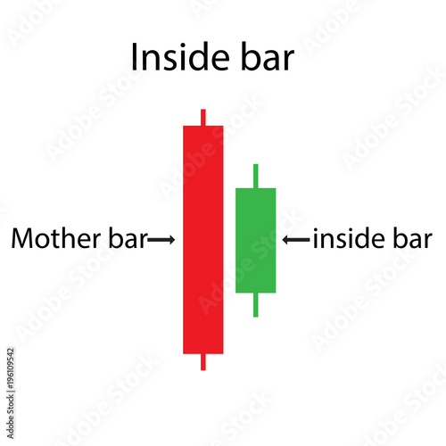 Inside bar Price action of candlestick chart
