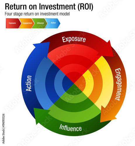 Return on Investment ROI Exposure Engagment Influence Action Chart