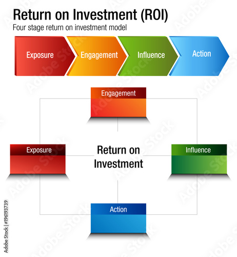 Return on Investment ROI Exposure Engagment Influence Action Chart