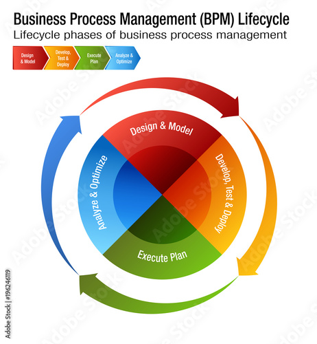 Business Process Management Lifecycle BPM Chart