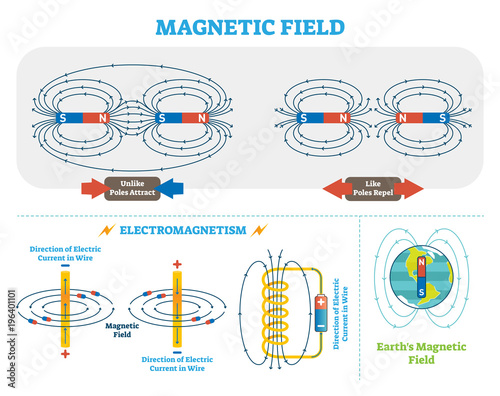 Scientific Magnetic Field and Electromagnetism vector illustration scheme. Electric current and magnetic poles scheme. Earth magnetic field diagram.  photo