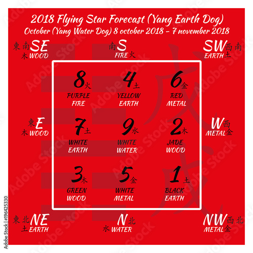 Chinese hieroglyphs numbers. Translation of characters-numbers. Lo shu square. 2018 chinese feng shui calendar. 12 months. Yang Earth Dog Year. Feng shui calendar by months.