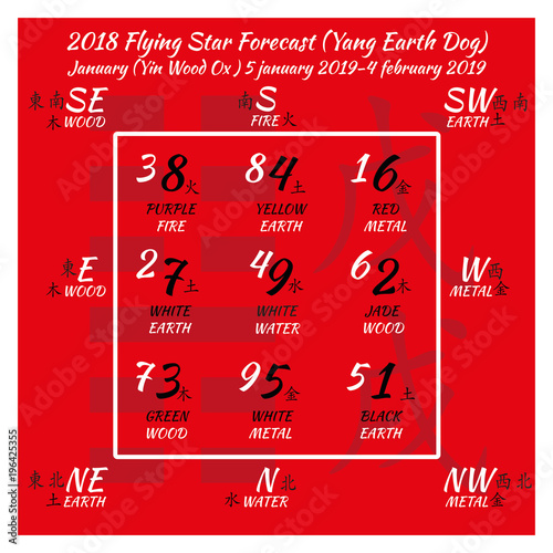 Chinese hieroglyphs numbers. Translation of characters-numbers. Lo shu square. 2018 chinese feng shui calendar. 12 months. Yang Earth Dog Year. Feng shui calendar by months.