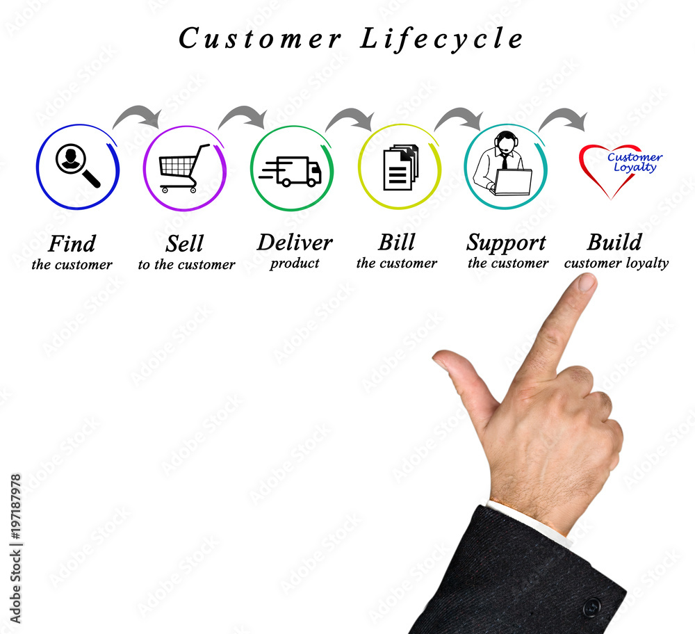 Fototapeta premium Customer Life cycle
