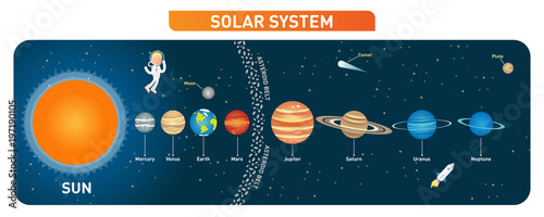 Solar system planets collection with sun, moon and asteroid belt. Educational poster. Vector illustration. 