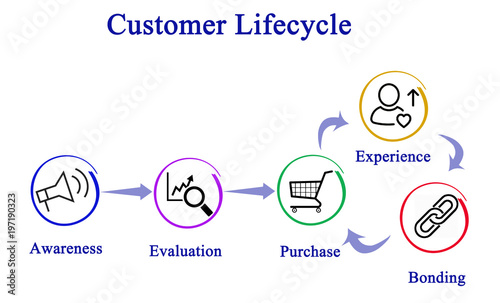 Customer lifecycle photo