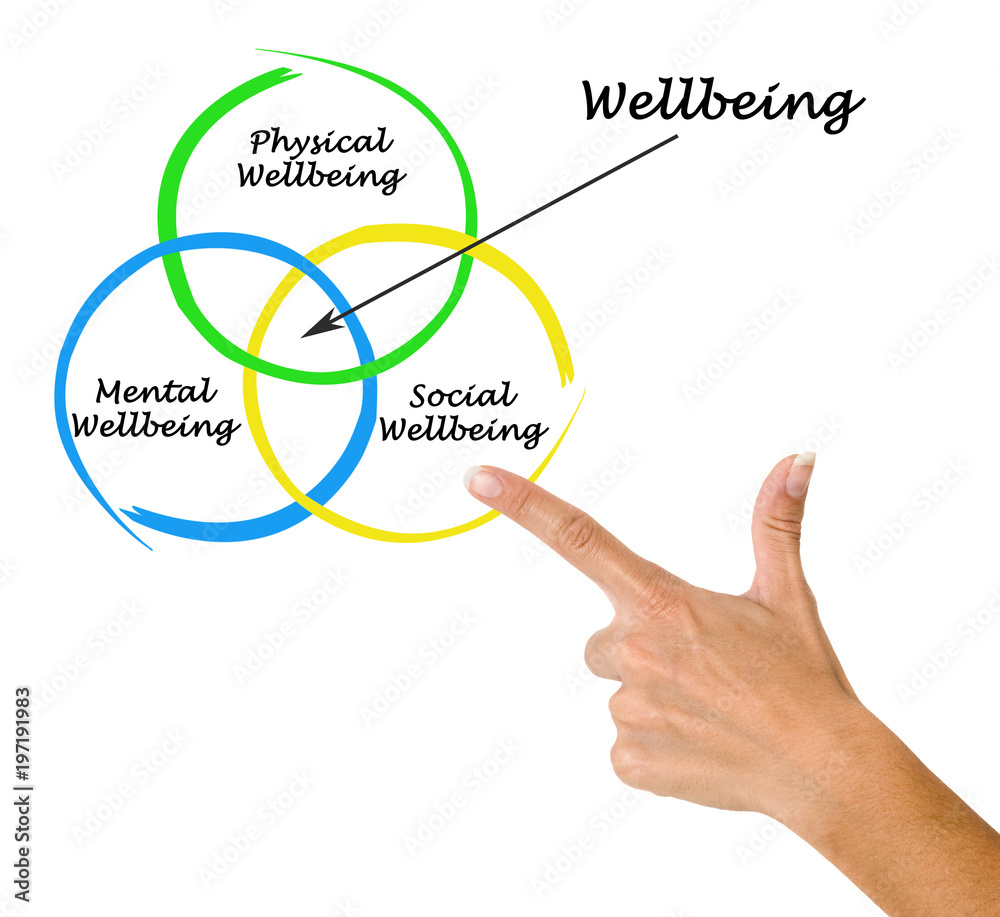 Diagram of wellbeing Diagram of wellbeing