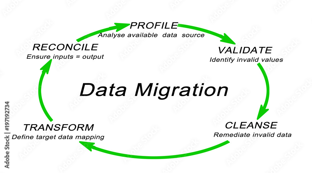 Fototapeta premium data migration process