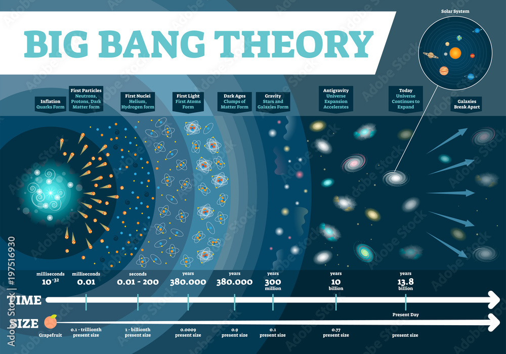 Expansion and Evolution of the Universe. Physical cosmology, and Big Bang  theory. Cosmic Timeline and evolution of stars, galaxy and Universe Stock  Vector Image & Art - Alamy