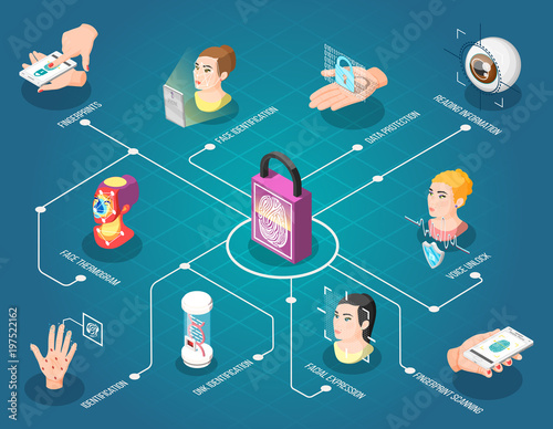Biometric ID Isometric Flowchart 