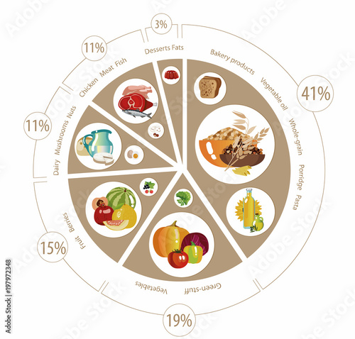 Food pyramid of  pie chart