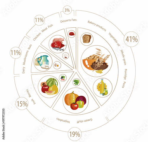 Food pyramid of  pie chart