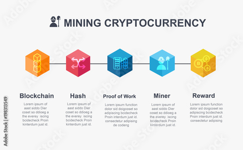 Mining Cryptocurrency mean info graphic concept. How about mining cryptocurrency in blockchain technology?  Block icon, distribution, ledger, Transaction, Hash, Bitcoin, Proof of work and reward.