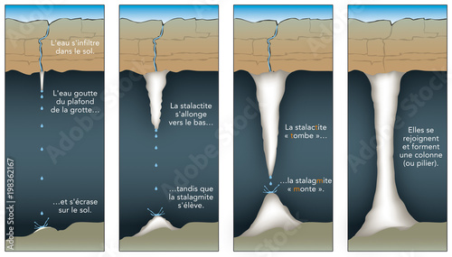 Géologie - Stalagmite et stalactite
