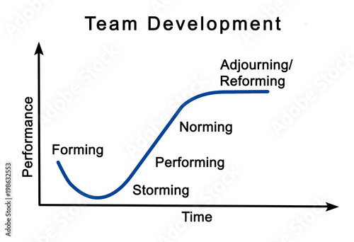 Team Development Process