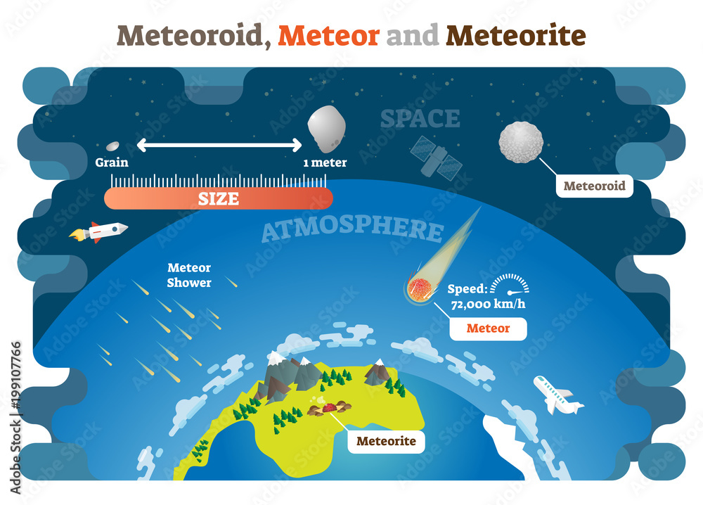 Meteoroid, Meteor and Meteorite vector illustration science diagram infographic. Stock Vector