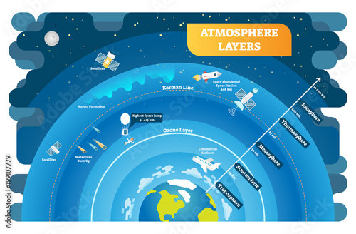 Atmosphere Layers educational vector illustration diagram