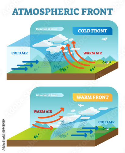 Atmospheric front vector illustration diagram with cold and warm front movement scheme