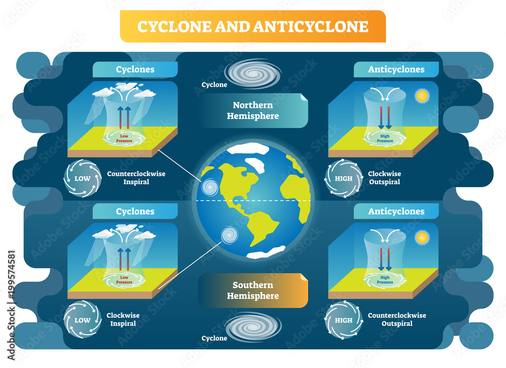 Cyclone and Anticyclone meteorology science vector illustration diagram. Air movement principles around the globe. - obrazy, fototapety, plakaty 