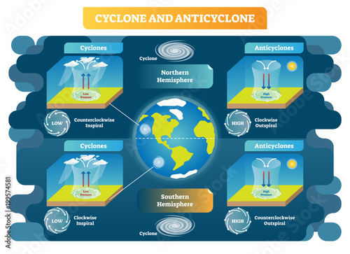 Cyclone and Anticyclone meteorology science vector illustration diagram. Air movement principles around the globe.