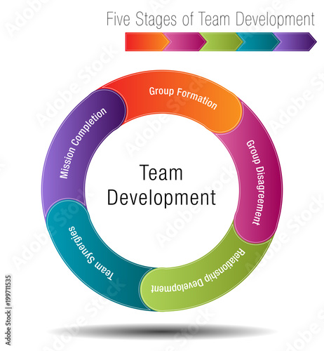 Five Stages of Team Development