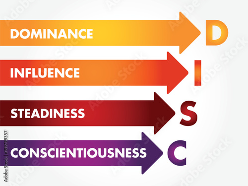 DISC (Dominance, Influence, Steadiness, Conscientiousness) acronym - personal assessment tool to improve work productivity, business and education concept
