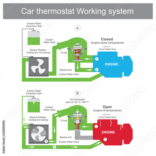 Car thermostat Working system. When the thermostat is closed, coolant is returned to the water pump though a bypass port pipe and back to the engine system.
