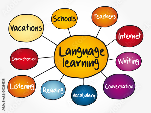 Language learning mind map flowchart, education business concept for presentations and reports